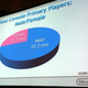 Image for article titled Nintendo Boasts 9 Million Player Advantage Among Female Console Gamers